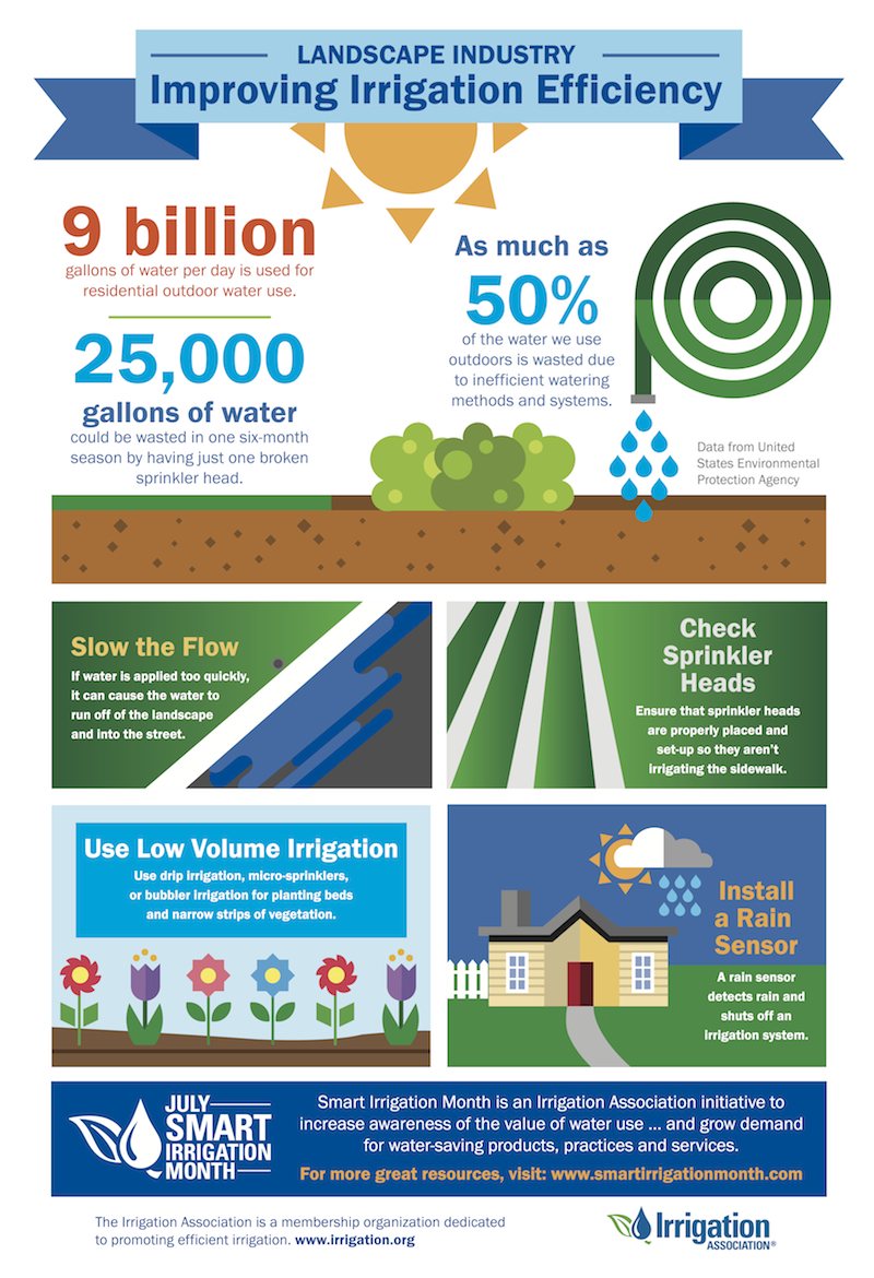 smart irrigation