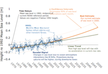 sea-level rise