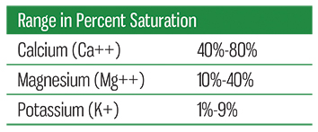 soil testing