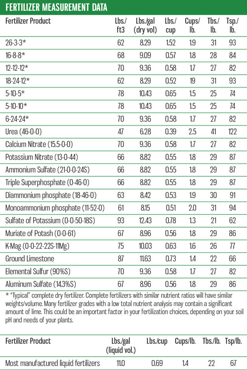 fertilizer measurement data
