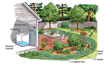 Water Harvesting Landscape Irrigation