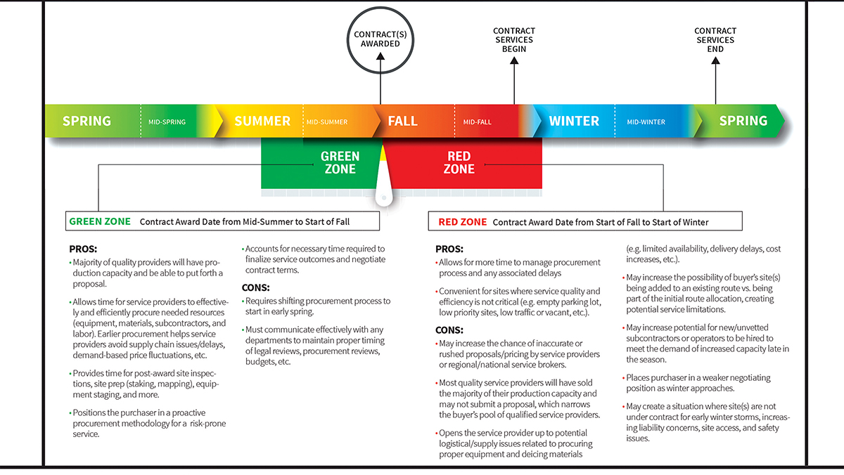 Winter management