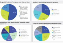 Benchmarking Your Snow Business