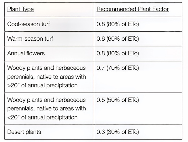 Hydrozone Landscape Plants