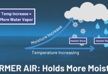 Climate Trends