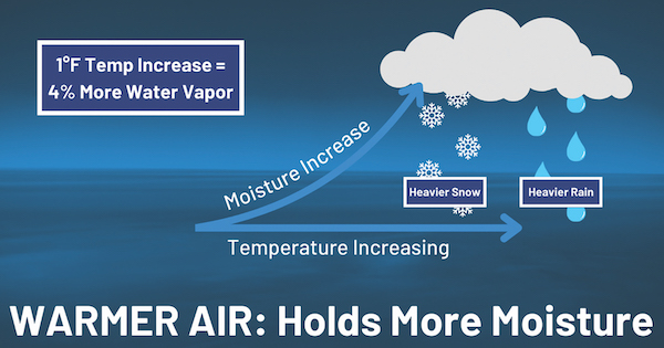 Climate Trends